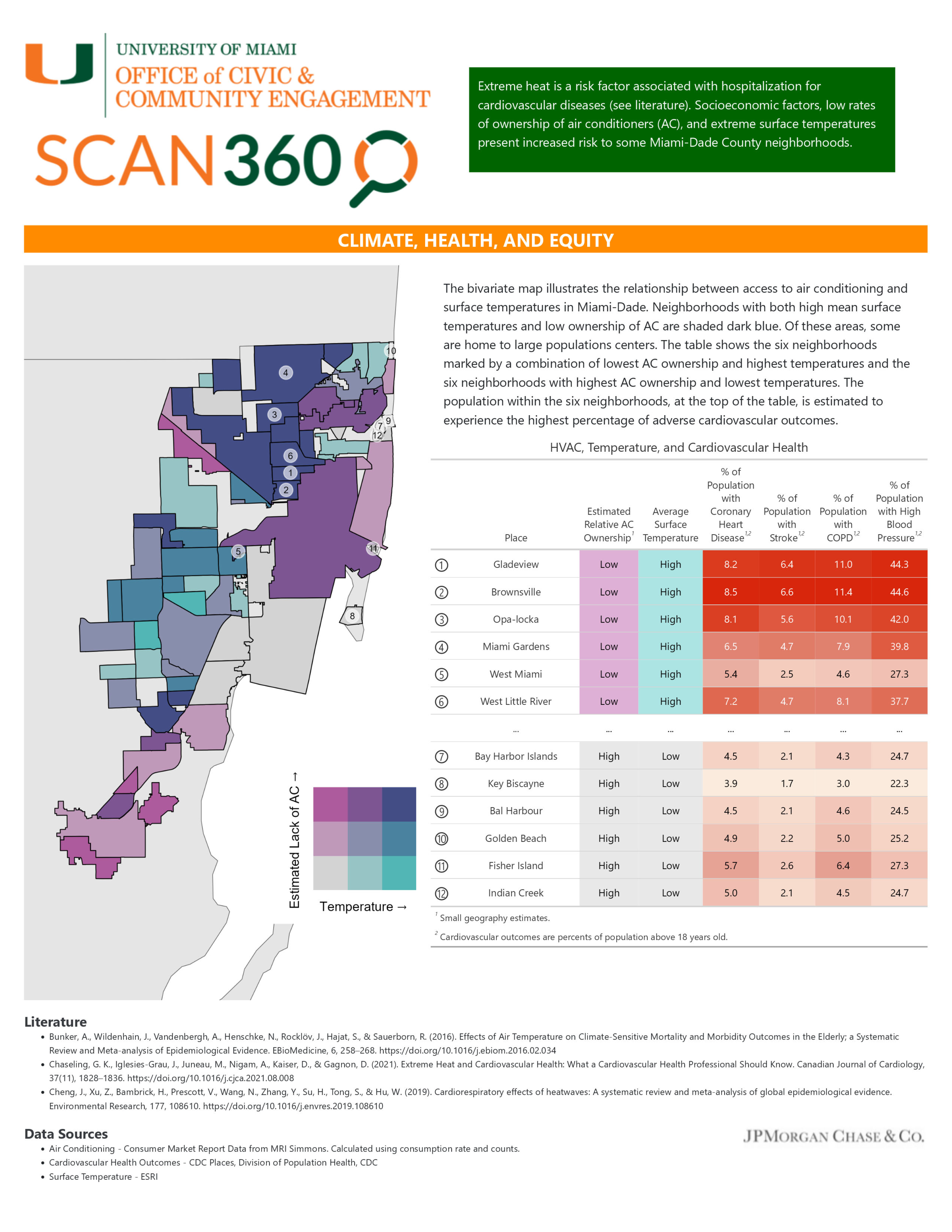 HVAC, Temperature, and Cardiovascular Health
